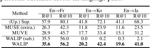 Figure 4 for Utilizing Language-Image Pretraining for Efficient and Robust Bilingual Word Alignment