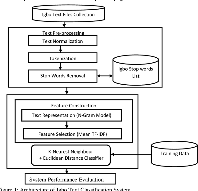 Figure 1 for An Improved Classification Model for Igbo Text Using N-Gram And K-Nearest Neighbour Approaches