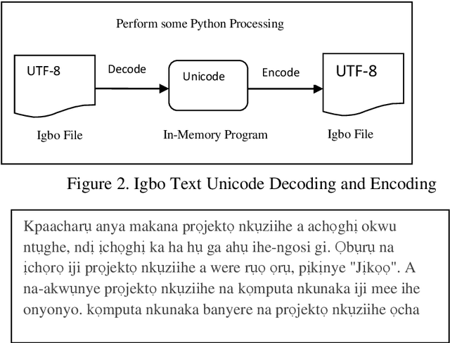 Figure 2 for An Improved Classification Model for Igbo Text Using N-Gram And K-Nearest Neighbour Approaches