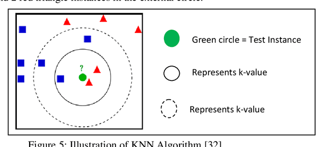 Figure 3 for An Improved Classification Model for Igbo Text Using N-Gram And K-Nearest Neighbour Approaches
