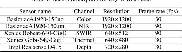 Figure 2 for The High-Quality Wide Multi-Channel Attack (HQ-WMCA) database