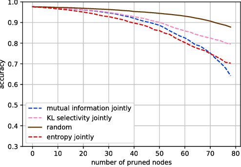 Figure 3 for Understanding Individual Neuron Importance Using Information Theory