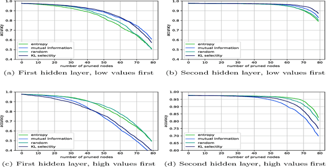 Figure 4 for Understanding Individual Neuron Importance Using Information Theory