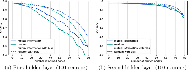 Figure 1 for Understanding Individual Neuron Importance Using Information Theory