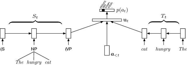 Figure 1 for What Do Recurrent Neural Network Grammars Learn About Syntax?
