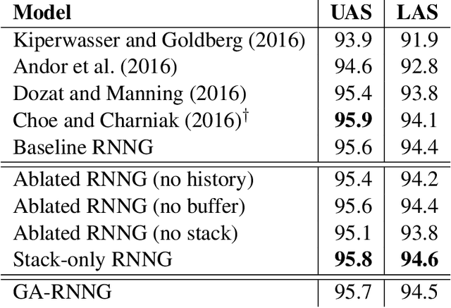 Figure 3 for What Do Recurrent Neural Network Grammars Learn About Syntax?