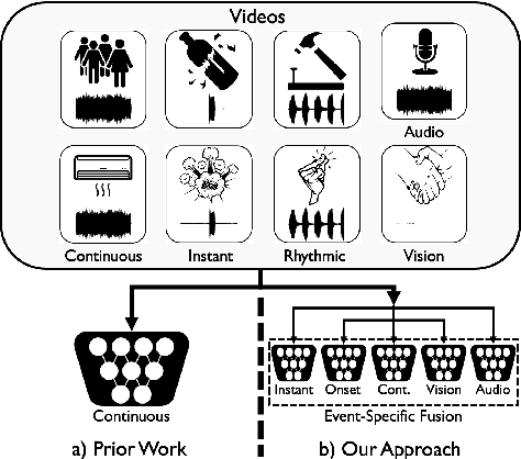 Figure 1 for Audio-Visual Fusion Layers for Event Type Aware Video Recognition