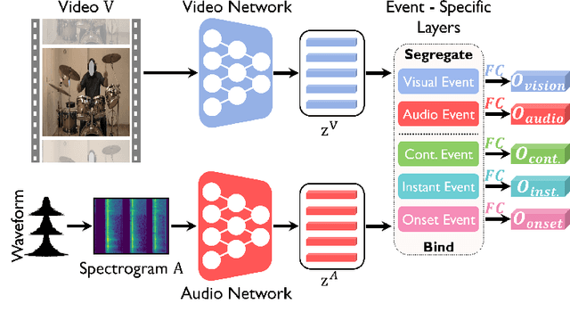 Figure 3 for Audio-Visual Fusion Layers for Event Type Aware Video Recognition
