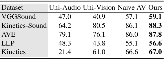 Figure 2 for Audio-Visual Fusion Layers for Event Type Aware Video Recognition