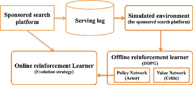 Figure 1 for Optimizing Sponsored Search Ranking Strategy by Deep Reinforcement Learning
