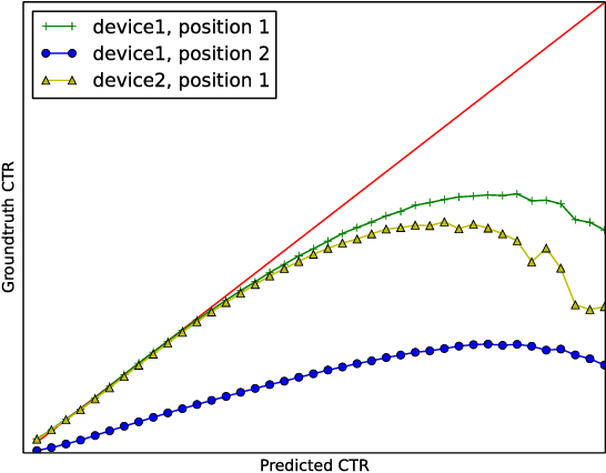 Figure 3 for Optimizing Sponsored Search Ranking Strategy by Deep Reinforcement Learning