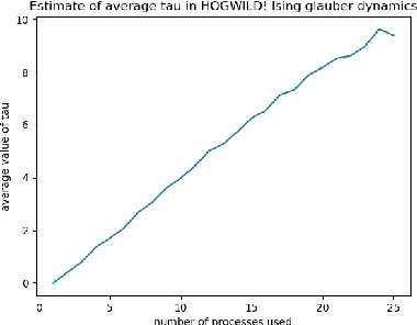 Figure 2 for HOGWILD!-Gibbs can be PanAccurate