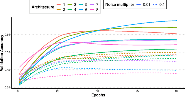 Figure 2 for Architecture Matters: Investigating the Influence of Differential Privacy on Neural Network Design