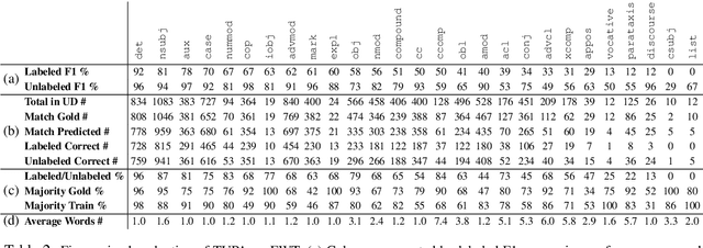 Figure 4 for Content Differences in Syntactic and Semantic Representations