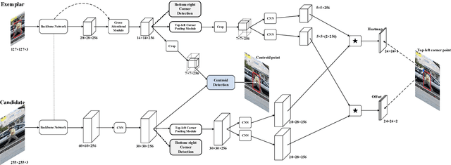 Figure 3 for Siamese Attentional Keypoint Network for High Performance Visual Tracking