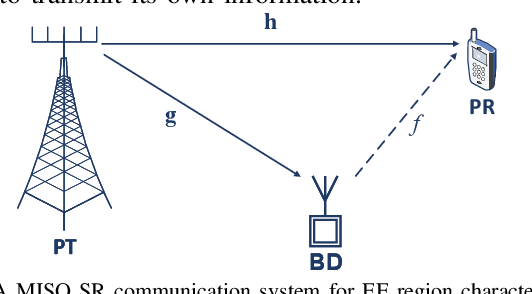 Figure 1 for Characterizing the Energy-Efficiency Region of Symbiotic Radio Communications