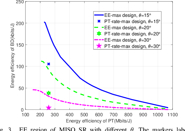 Figure 3 for Characterizing the Energy-Efficiency Region of Symbiotic Radio Communications