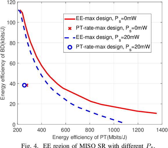 Figure 4 for Characterizing the Energy-Efficiency Region of Symbiotic Radio Communications