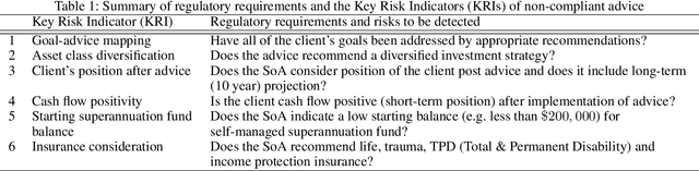 Figure 2 for Assessing Regulatory Risk in Personal Financial Advice Documents: a Pilot Study