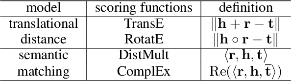 Figure 3 for MixKG: Mixing for harder negative samples in knowledge graph