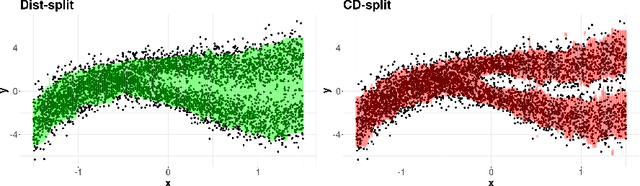 Figure 1 for CD-split: efficient conformal regions in high dimensions