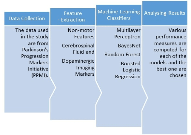 Figure 1 for An Improved Approach for Prediction of Parkinson's Disease using Machine Learning Techniques