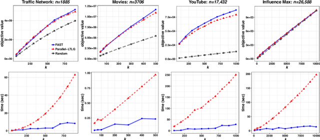 Figure 4 for The FAST Algorithm for Submodular Maximization
