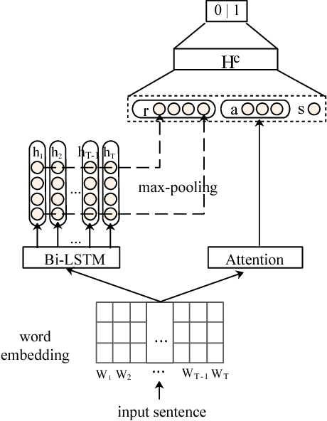 Figure 3 for Joint RNN Model for Argument Component Boundary Detection