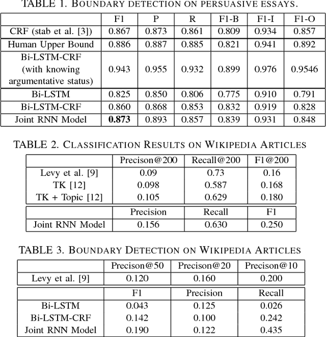 Figure 2 for Joint RNN Model for Argument Component Boundary Detection