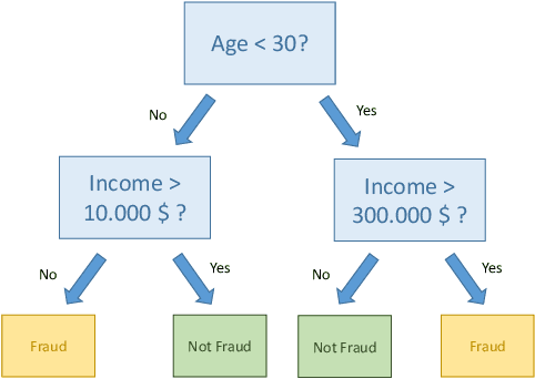 Figure 1 for Sequence embeddings help to identify fraudulent cases in healthcare insurance