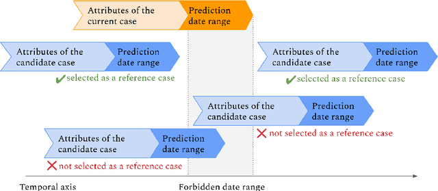 Figure 1 for Case-based reasoning for rare events prediction on strategic sites