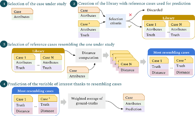 Figure 3 for Case-based reasoning for rare events prediction on strategic sites