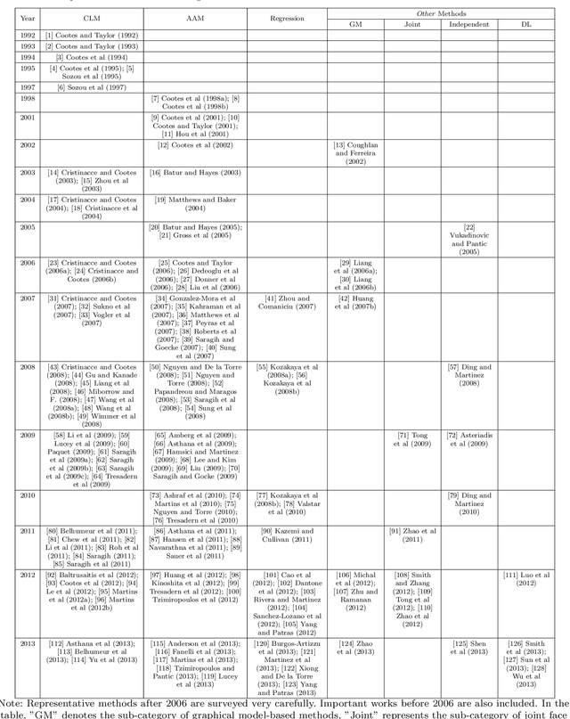 Figure 2 for Facial Feature Point Detection: A Comprehensive Survey