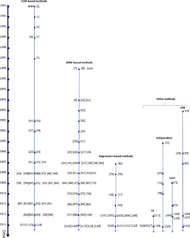 Figure 3 for Facial Feature Point Detection: A Comprehensive Survey