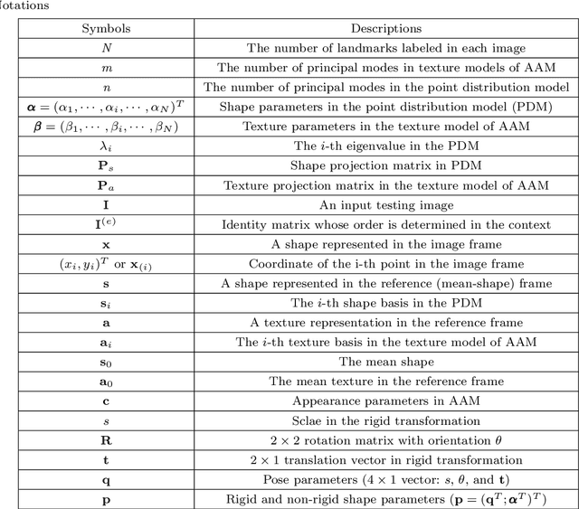 Figure 4 for Facial Feature Point Detection: A Comprehensive Survey