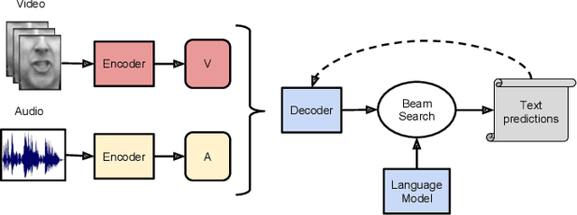 Figure 1 for Deep Audio-Visual Speech Recognition