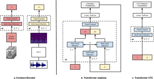 Figure 3 for Deep Audio-Visual Speech Recognition
