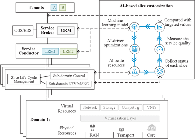 Figure 3 for Customized Slicing for 6G: Enforcing Artificial Intelligence on Resource Management