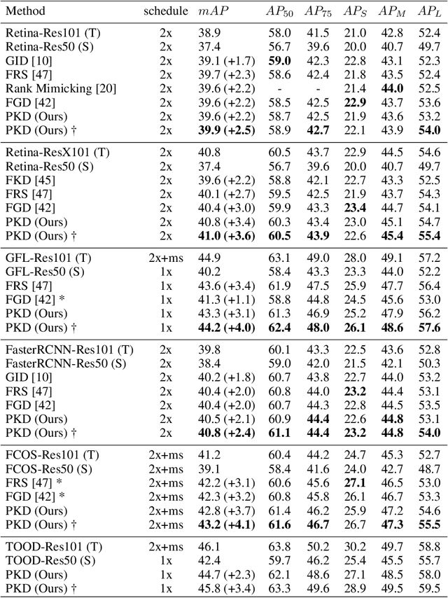 Figure 4 for PKD: General Distillation Framework for Object Detectors via Pearson Correlation Coefficient