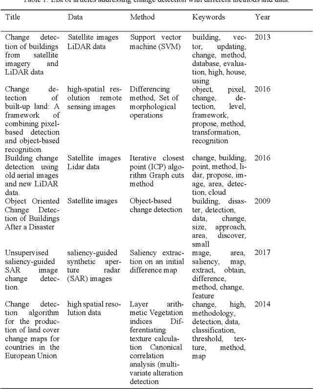 Figure 2 for Creating A Coefficient of Change in the Built Environment After a Natural Disaster