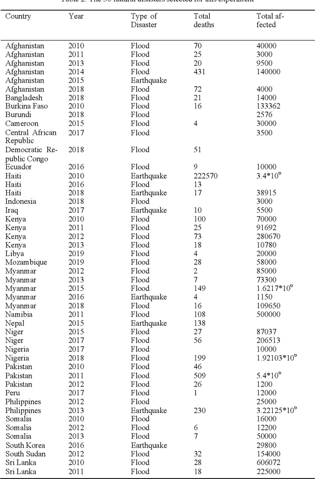 Figure 4 for Creating A Coefficient of Change in the Built Environment After a Natural Disaster