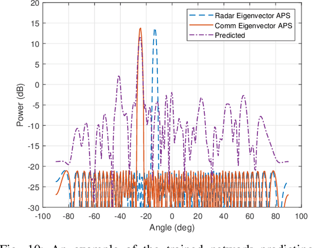 Figure 2 for Deep Learning-based Link Configuration for Radar-aided Multiuser mmWave Vehicle-to-Infrastructure Communication