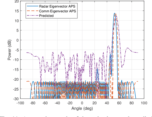 Figure 3 for Deep Learning-based Link Configuration for Radar-aided Multiuser mmWave Vehicle-to-Infrastructure Communication