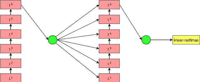 Figure 1 for Residual Tree Aggregation of Layers for Neural Machine Translation