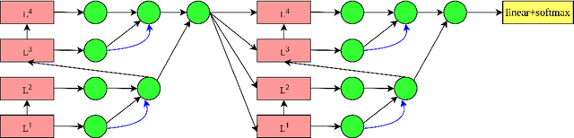 Figure 3 for Residual Tree Aggregation of Layers for Neural Machine Translation
