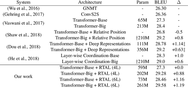 Figure 2 for Residual Tree Aggregation of Layers for Neural Machine Translation