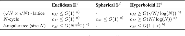 Figure 3 for Neighborhood Growth Determines Geometric Priors for Relational Representation Learning