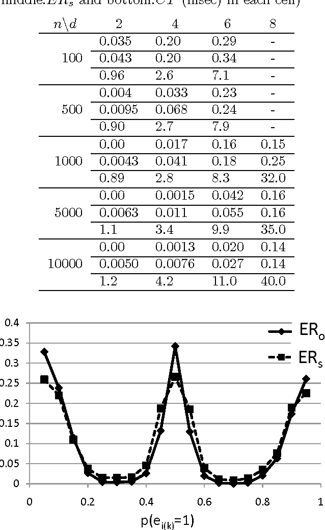 Figure 2 for Discovering causal structures in binary exclusive-or skew acyclic models