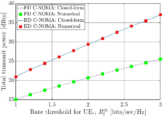 Figure 2 for Reconfigurable Intelligent Surface Enabled Full-Duplex/Half-Duplex Cooperative Non-Orthogonal Multiple Access