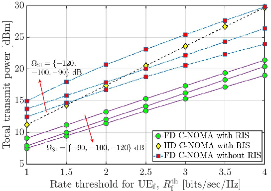 Figure 3 for Reconfigurable Intelligent Surface Enabled Full-Duplex/Half-Duplex Cooperative Non-Orthogonal Multiple Access